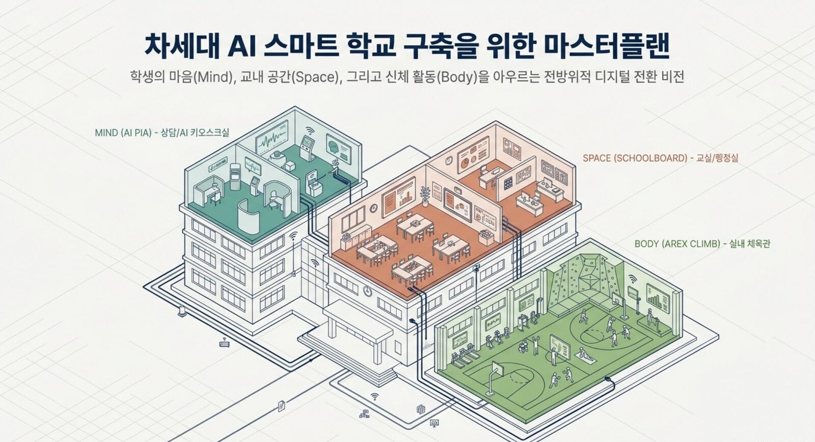 차세대 AI 스마트 학교 통합 마스터플랜 — Mind · Space · Body 통합 비전